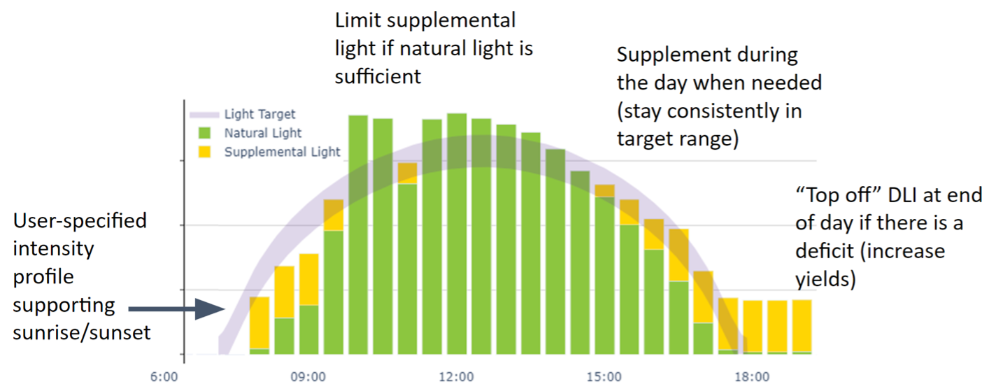 Leaficient Dynamic Greenhouse Lighting Control
